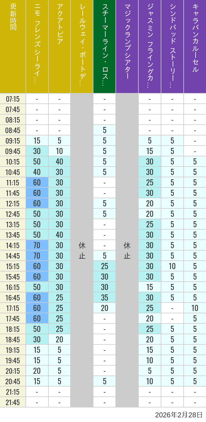 Table of wait times for Aquatopia, Electric Railway, Transit Steamer Line, Jasmine's Flying Carpets, Sindbad's Storybook Voyage and Caravan Carousel on February 28, 2026, recorded by time from 7:00 am to 9:00 pm.