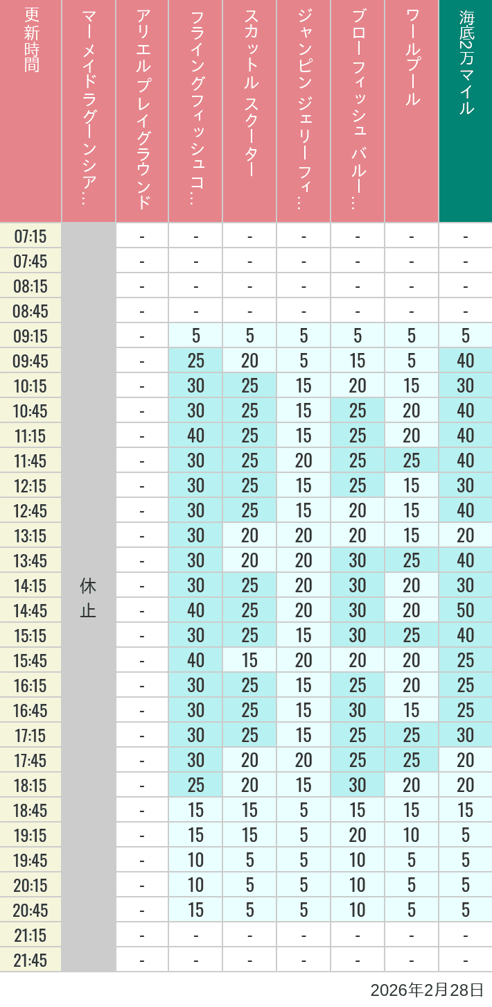 Table of wait times for Mermaid Lagoon ', Ariel's Playground, Flying Fish Coaster, Scuttle's Scooters, Jumpin' Jellyfish, Balloon Race and The Whirlpool on February 28, 2026, recorded by time from 7:00 am to 9:00 pm.