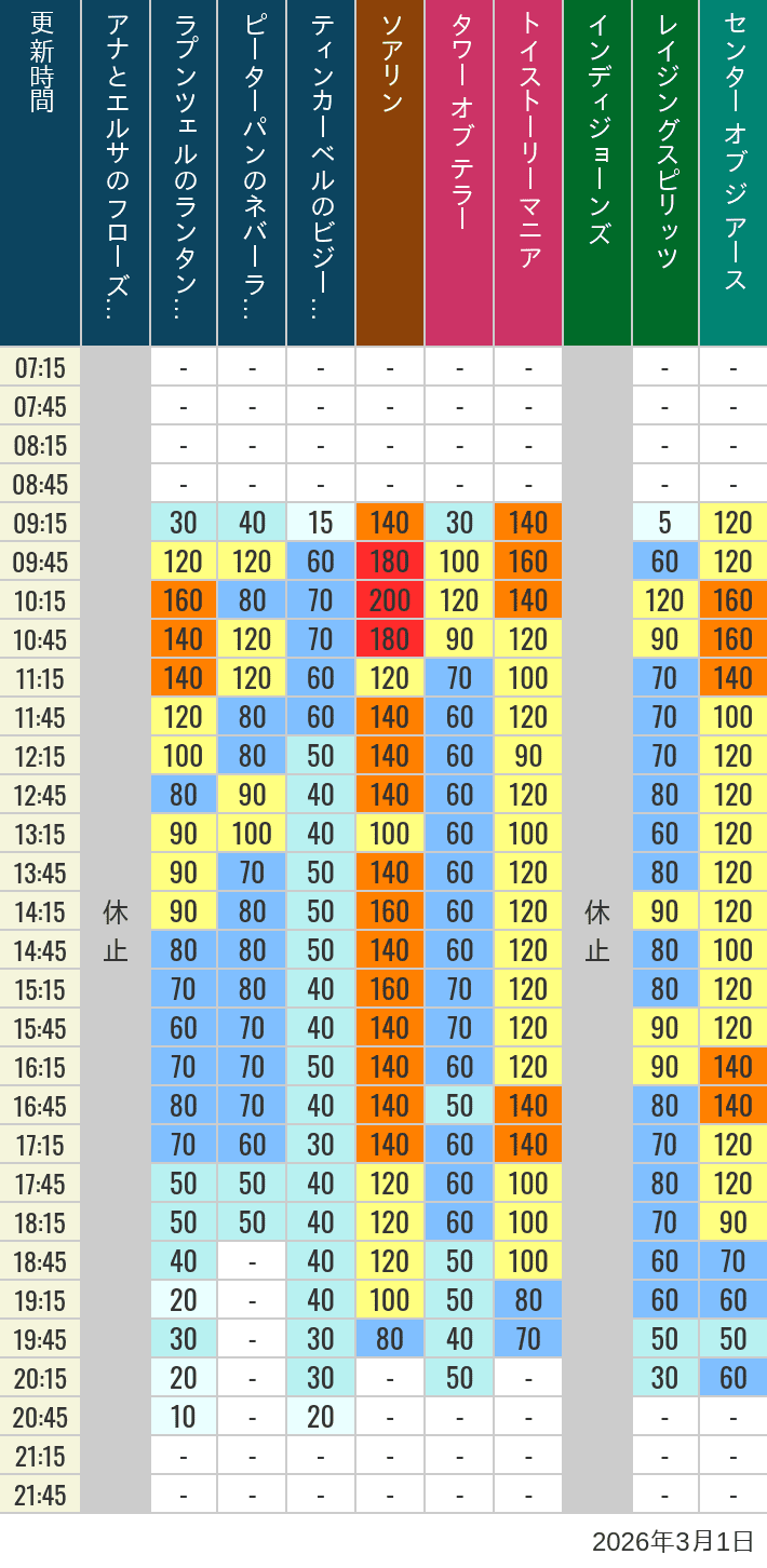 3月1日 ディズニーシー 人気アトラクションの待ち時間 2026年3月1日(日)のソアリン タワー オブ テラー トイストーリーマニア タートルトーク インディジョーンズ レイジングスピリッツ ニモ フレンズ シーライダー マジックランプシアター センター オブ ジ アース 海底2万マイルの待ち時間を7時から21時まで時間別に記録した表