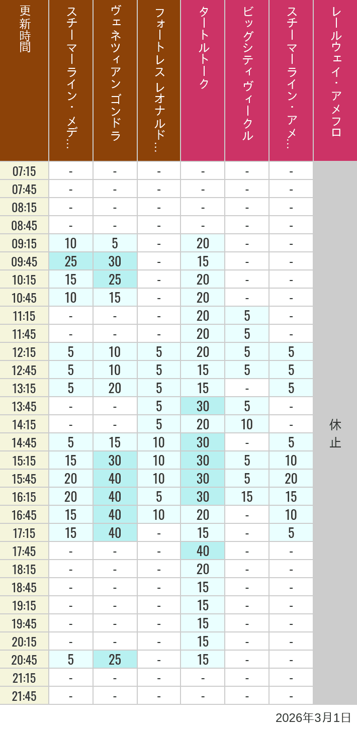 3月1日 メディテレーニアンハーバー アメリカンウォーターフロントの待ち時間 2026年3月1日(日)のスチーマーライン・メディテレーニアンハーバー ビッグシティ ヴィークル スチーマーライン・アメフロ ヴェネツィアン ゴンドラ レールウェイ・アメフロ フォートレス レオナルドチャレンジの待ち時間を7時から21時まで時間別に記録した表