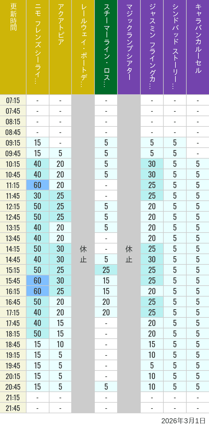 3月1日 ポートディスカバリー ロストリバーデルタ アラビアンコーストの待ち時間 2026年3月1日(日)のアクアトピア レールウェイ・ポートディスカバリー スチーマーライン・ロストリバーデルタ ジャスミン フライングカーペット シンドバッド ストーリーブック ヴォヤッジ キャラバンカルーセルの待ち時間を7時から21時まで時間別に記録した表