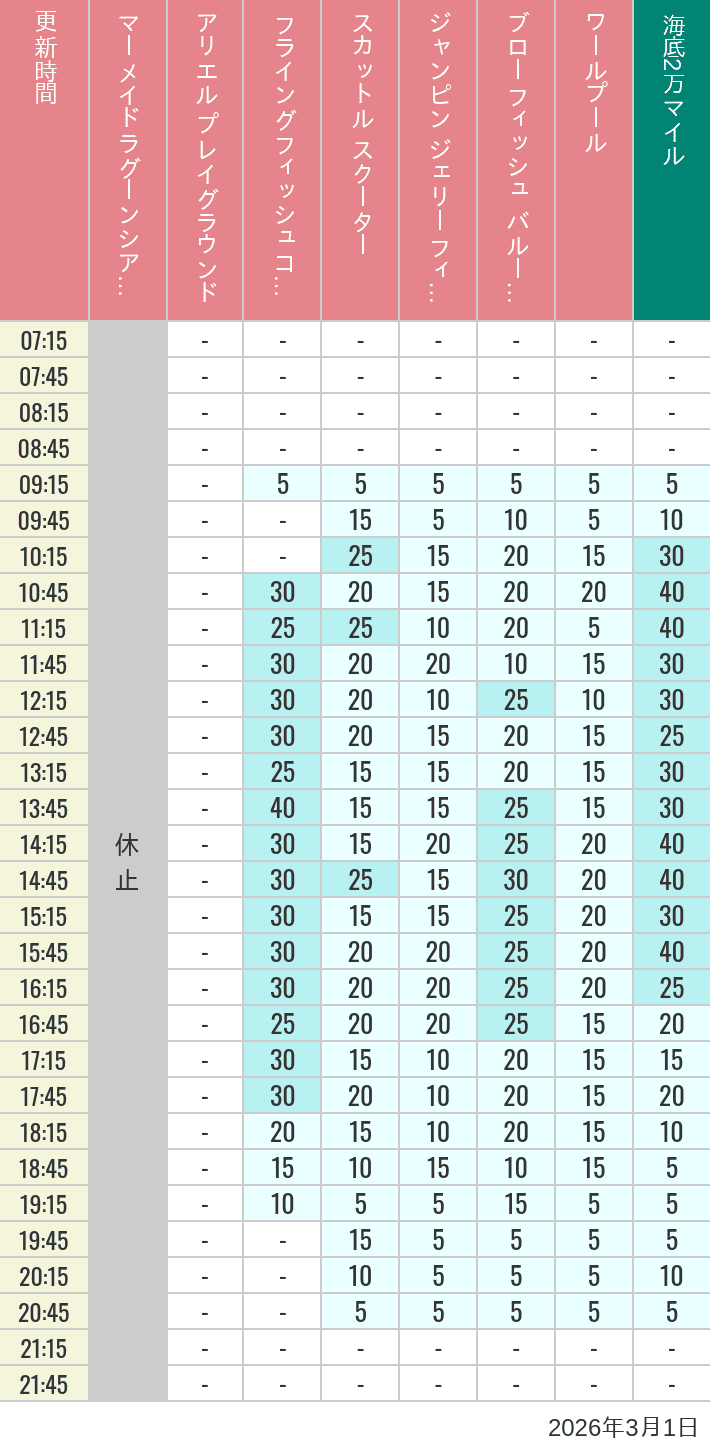 3月1日 マーメイドラグーンの待ち時間 2026年3月1日(日)のマーメイドラグーンシアター アリエル プレイグラウンド フライングフィッシュコースター スカットル スクーター ジャンピン ジェリーフィッシュ ブローフィッシュ バルーンレース ワールプールの待ち時間を7時から21時まで時間別に記録した表