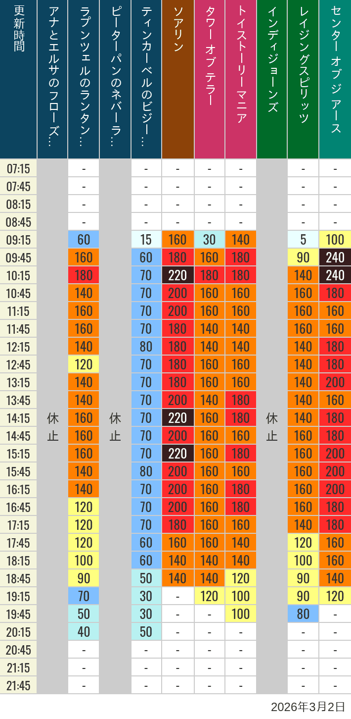 March 2, 2026, TDS Popular Attractions Wait Times Table of wait times for Soaring, Tower of Terror, Toy Story Mania, Turtle Talk, Nemo & Friends SeaRider, Indiana Jones Adventure, Raging Spirits, The Magic Lamp, Center of the Earth and 20,000 Leagues Under the Sea on March 2, 2026, recorded by time from 7:00 am to 9:00 pm.