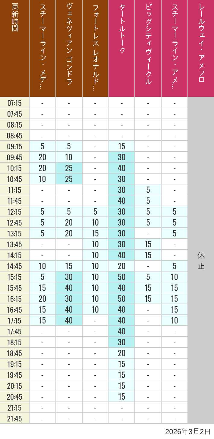 March 2, 2026, Mediterranean Harbor, American Waterfront Wait Times Table of wait times for Transit Steamer Line, Venetian Gondolas, Fortress Explorations, Big City Vehicles, Transit Steamer Line and Electric Railway on March 2, 2026, recorded by time from 7:00 am to 9:00 pm.