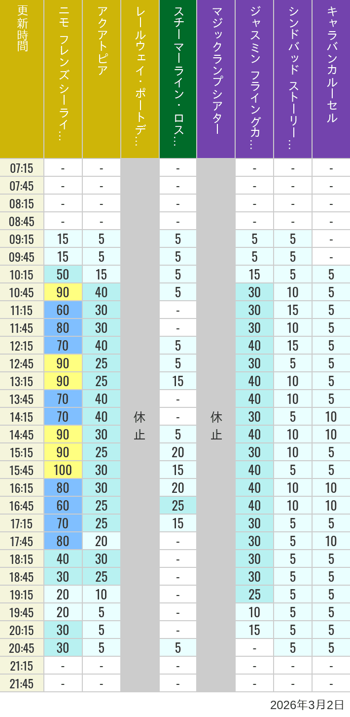 March 2, 2026, ort Discovery, Lost River Delta, Arabian Coast Wait Times Table of wait times for Aquatopia, Electric Railway, Transit Steamer Line, Jasmine's Flying Carpets, Sindbad's Storybook Voyage and Caravan Carousel on March 2, 2026, recorded by time from 7:00 am to 9:00 pm.