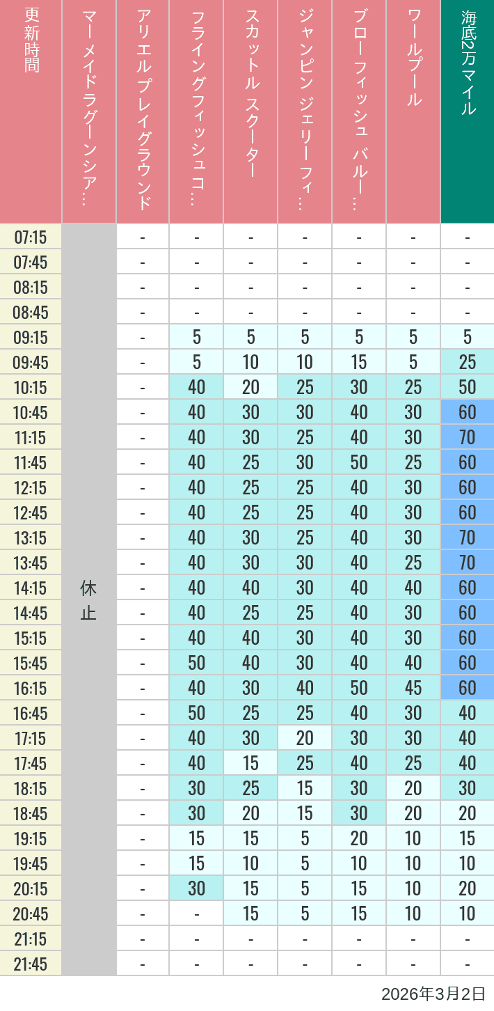 March 2, 2026, Mermaid Lagoon Wait Times Table of wait times for Mermaid Lagoon ', Ariel's Playground, Flying Fish Coaster, Scuttle's Scooters, Jumpin' Jellyfish, Balloon Race and The Whirlpool on March 2, 2026, recorded by time from 7:00 am to 9:00 pm.