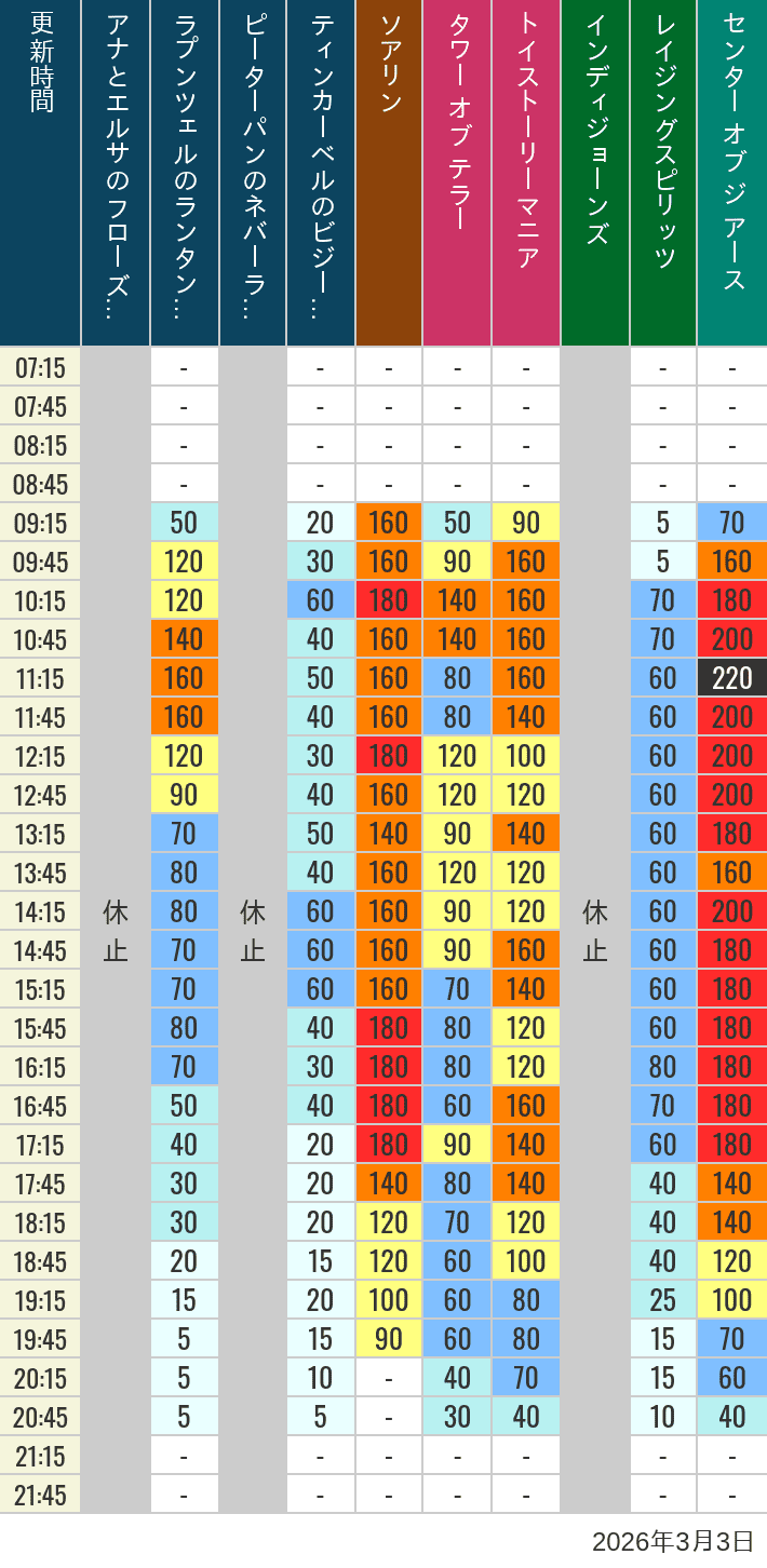 3月3日 ディズニーシー 人気アトラクションの待ち時間 2026年3月3日(火)のソアリン タワー オブ テラー トイストーリーマニア タートルトーク インディジョーンズ レイジングスピリッツ ニモ フレンズ シーライダー マジックランプシアター センター オブ ジ アース 海底2万マイルの待ち時間を7時から21時まで時間別に記録した表