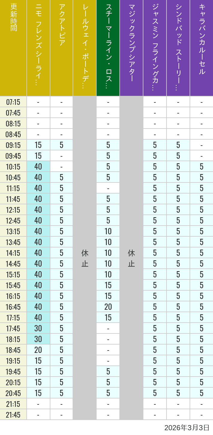 3月3日 ポートディスカバリー ロストリバーデルタ アラビアンコーストの待ち時間 2026年3月3日(火)のアクアトピア レールウェイ・ポートディスカバリー スチーマーライン・ロストリバーデルタ ジャスミン フライングカーペット シンドバッド ストーリーブック ヴォヤッジ キャラバンカルーセルの待ち時間を7時から21時まで時間別に記録した表