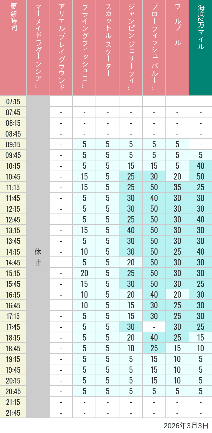 3月3日 マーメイドラグーンの待ち時間 2026年3月3日(火)のマーメイドラグーンシアター アリエル プレイグラウンド フライングフィッシュコースター スカットル スクーター ジャンピン ジェリーフィッシュ ブローフィッシュ バルーンレース ワールプールの待ち時間を7時から21時まで時間別に記録した表