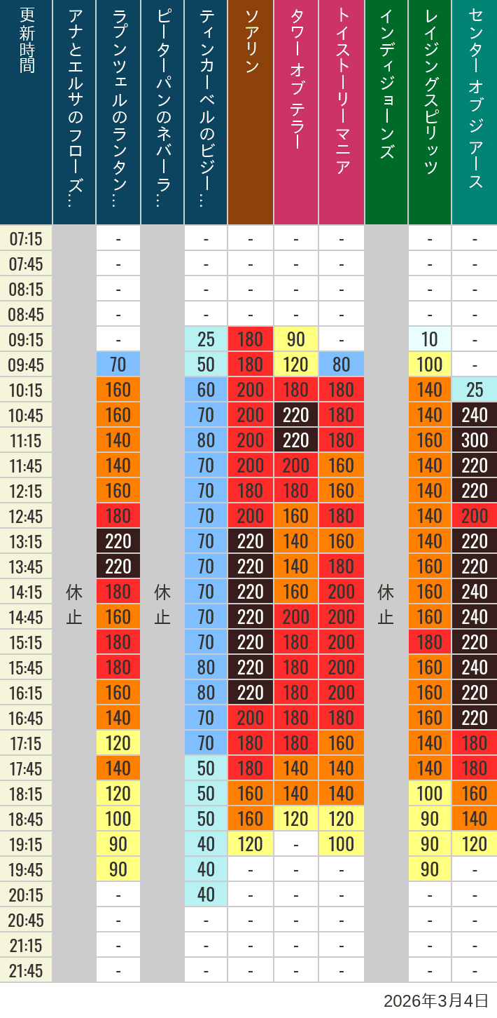 March 4, 2026, TDS Popular Attractions Wait Times Table of wait times for Soaring, Tower of Terror, Toy Story Mania, Turtle Talk, Nemo & Friends SeaRider, Indiana Jones Adventure, Raging Spirits, The Magic Lamp, Center of the Earth and 20,000 Leagues Under the Sea on March 4, 2026, recorded by time from 7:00 am to 9:00 pm.