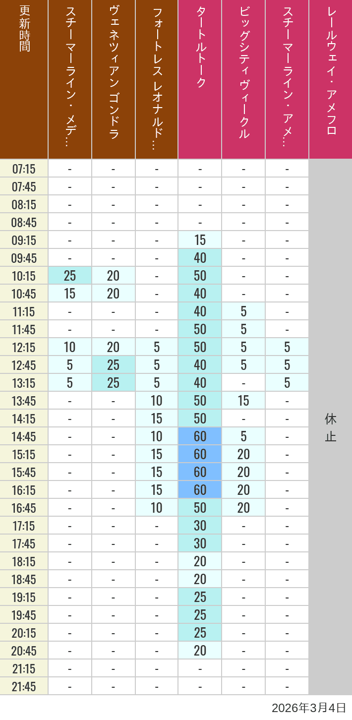 March 4, 2026, Mediterranean Harbor, American Waterfront Wait Times Table of wait times for Transit Steamer Line, Venetian Gondolas, Fortress Explorations, Big City Vehicles, Transit Steamer Line and Electric Railway on March 4, 2026, recorded by time from 7:00 am to 9:00 pm.