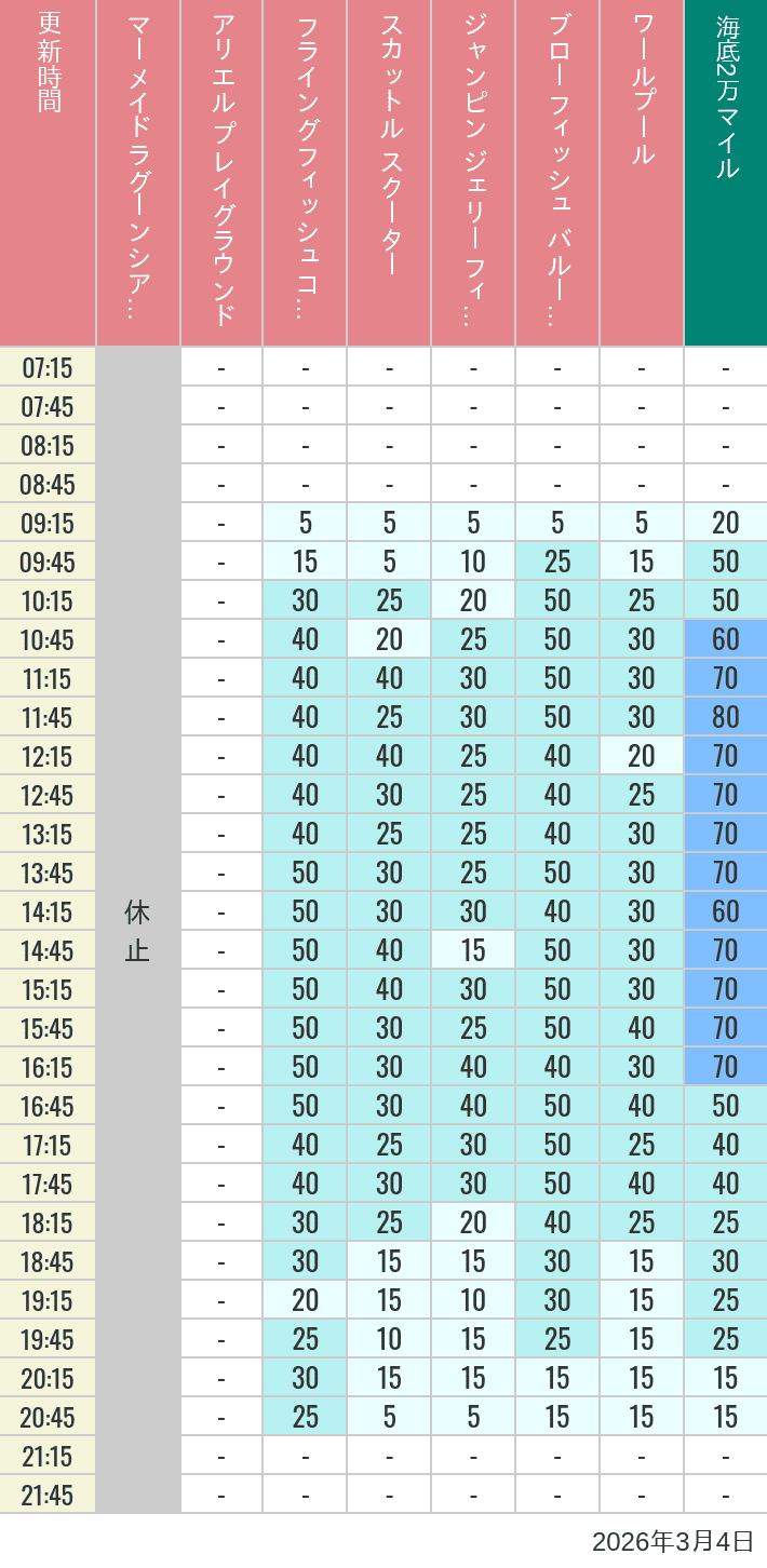 March 4, 2026, Mermaid Lagoon Wait Times Table of wait times for Mermaid Lagoon ', Ariel's Playground, Flying Fish Coaster, Scuttle's Scooters, Jumpin' Jellyfish, Balloon Race and The Whirlpool on March 4, 2026, recorded by time from 7:00 am to 9:00 pm.