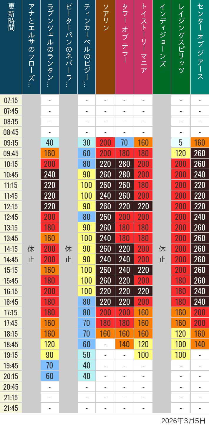 Table of wait times for Soaring, Tower of Terror, Toy Story Mania, Turtle Talk, Nemo & Friends SeaRider, Indiana Jones Adventure, Raging Spirits, The Magic Lamp, Center of the Earth and 20,000 Leagues Under the Sea on March 5, 2026, recorded by time from 7:00 am to 9:00 pm.