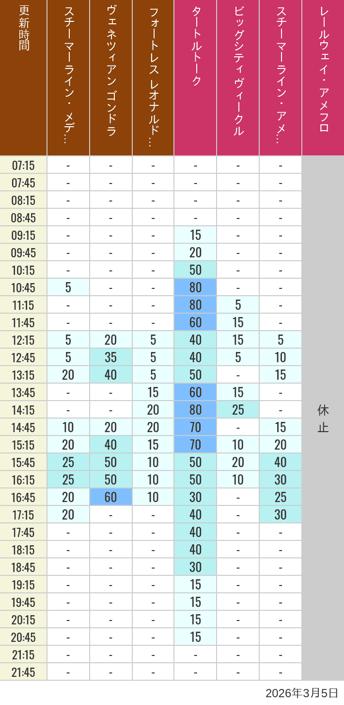 Table of wait times for Transit Steamer Line, Venetian Gondolas, Fortress Explorations, Big City Vehicles, Transit Steamer Line and Electric Railway on March 5, 2026, recorded by time from 7:00 am to 9:00 pm.
