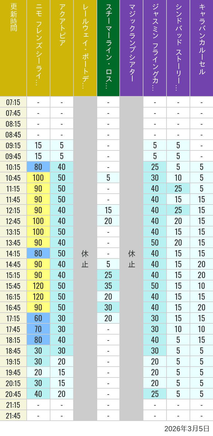 Table of wait times for Aquatopia, Electric Railway, Transit Steamer Line, Jasmine's Flying Carpets, Sindbad's Storybook Voyage and Caravan Carousel on March 5, 2026, recorded by time from 7:00 am to 9:00 pm.