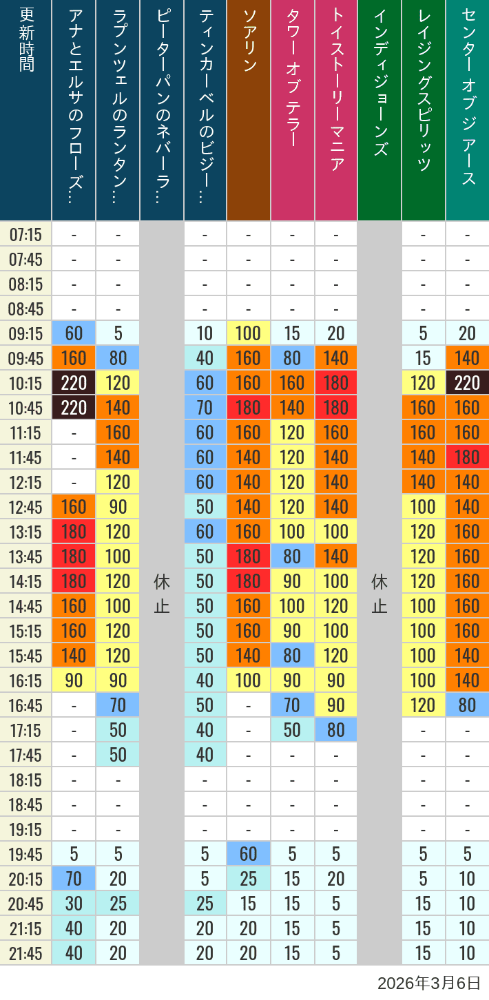 Table of wait times for Soaring, Tower of Terror, Toy Story Mania, Turtle Talk, Nemo & Friends SeaRider, Indiana Jones Adventure, Raging Spirits, The Magic Lamp, Center of the Earth and 20,000 Leagues Under the Sea on March 6, 2026, recorded by time from 7:00 am to 9:00 pm.
