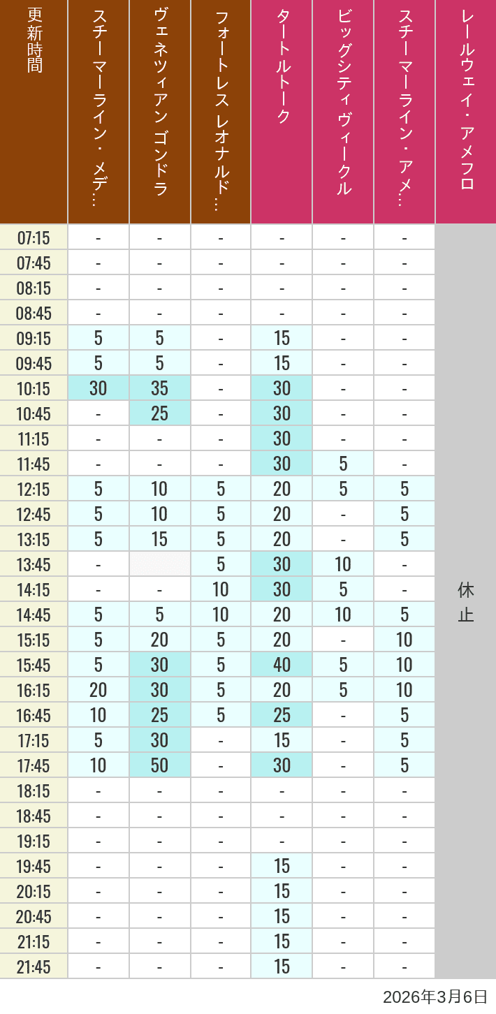 Table of wait times for Transit Steamer Line, Venetian Gondolas, Fortress Explorations, Big City Vehicles, Transit Steamer Line and Electric Railway on March 6, 2026, recorded by time from 7:00 am to 9:00 pm.