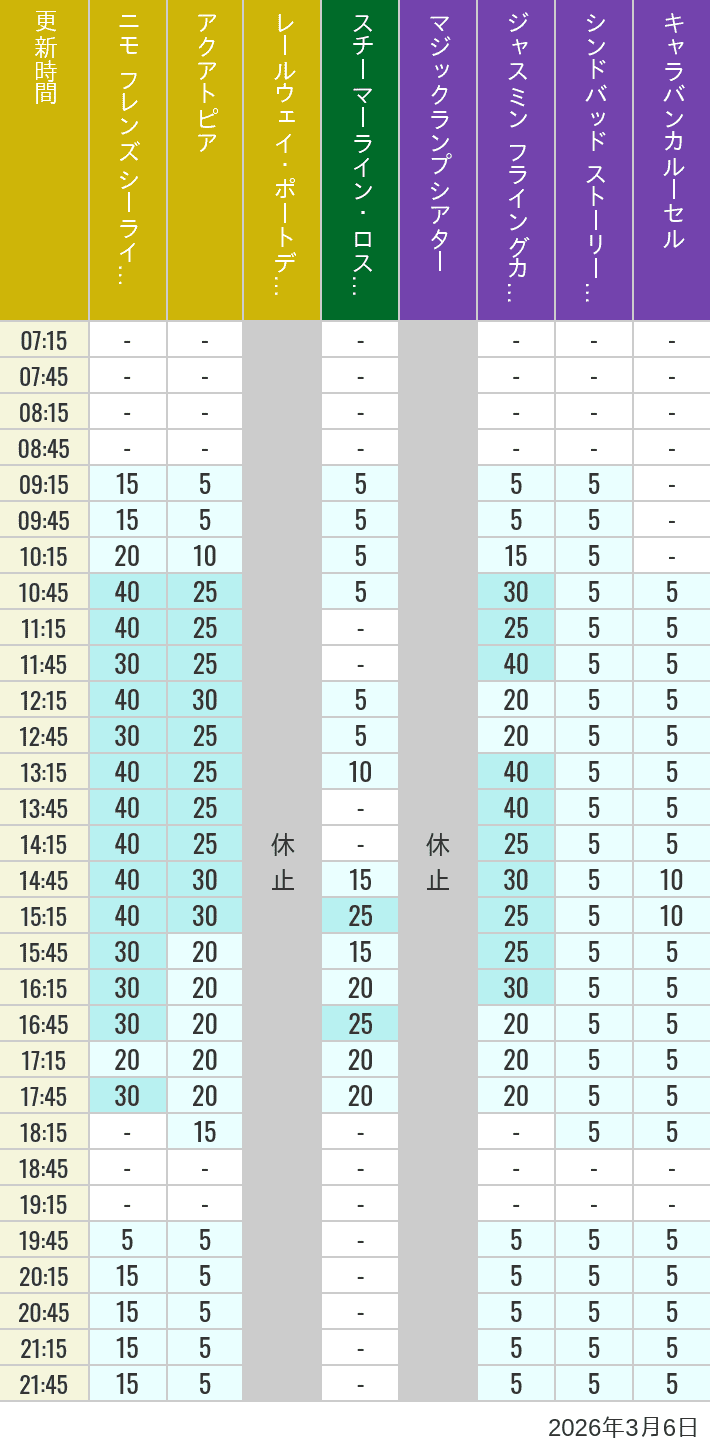Table of wait times for Aquatopia, Electric Railway, Transit Steamer Line, Jasmine's Flying Carpets, Sindbad's Storybook Voyage and Caravan Carousel on March 6, 2026, recorded by time from 7:00 am to 9:00 pm.