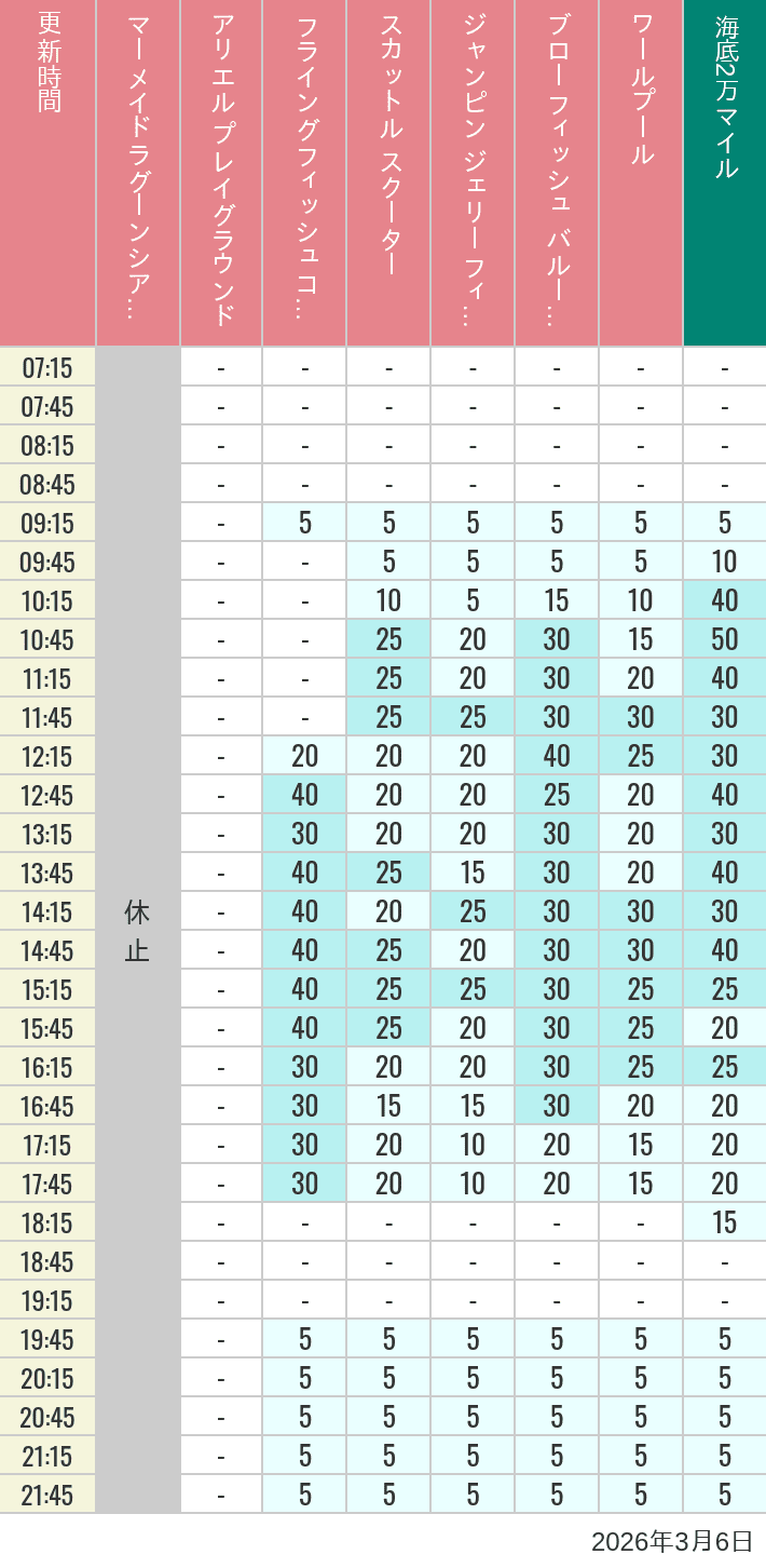 Table of wait times for Mermaid Lagoon ', Ariel's Playground, Flying Fish Coaster, Scuttle's Scooters, Jumpin' Jellyfish, Balloon Race and The Whirlpool on March 6, 2026, recorded by time from 7:00 am to 9:00 pm.
