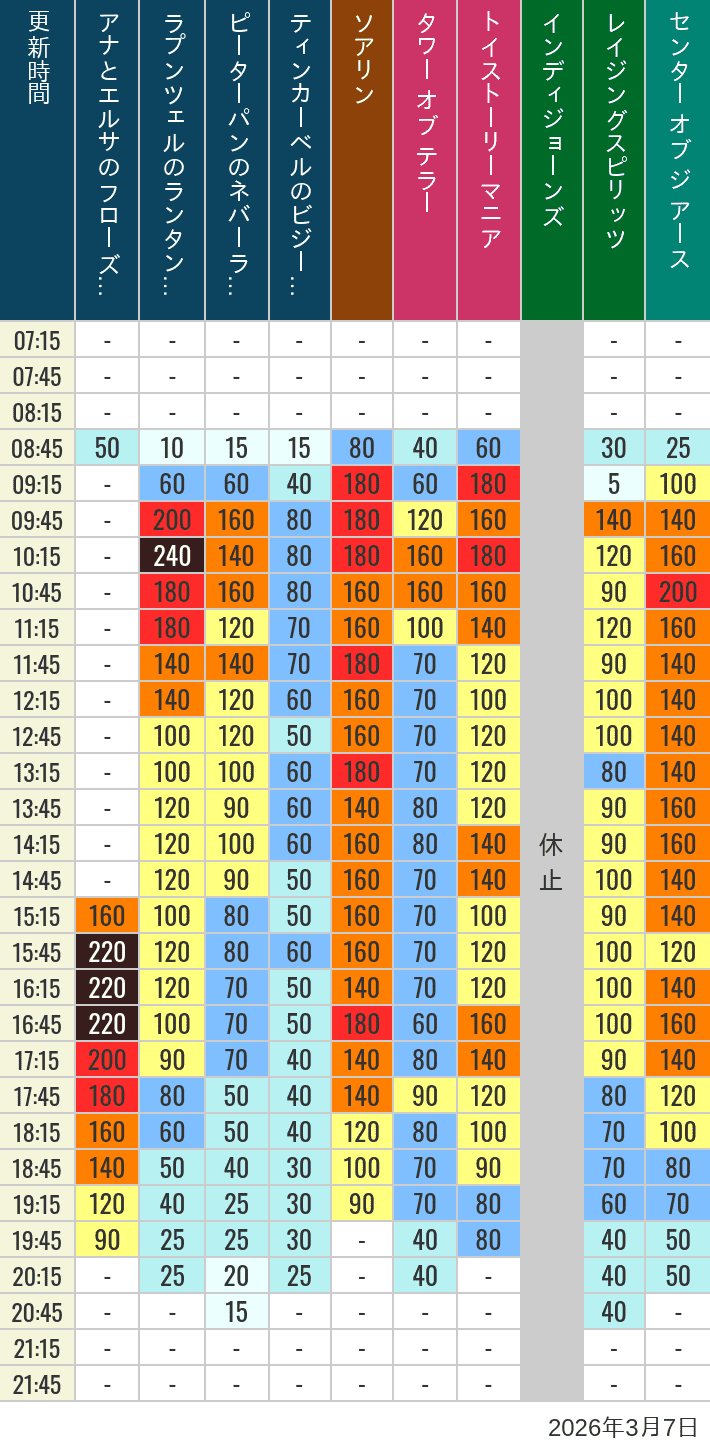 2026年3月7日（土）のソアリン タワー オブ テラー トイストーリーマニア タートルトーク インディジョーンズ レイジングスピリッツ ニモ フレンズ シーライダー マジックランプシアター センター オブ ジ アース 海底2万マイルの待ち時間を7時から21時まで時間別に記録した表