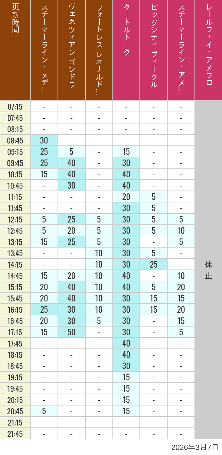 2026年3月7日（土）のスチーマーライン・メディテレーニアンハーバー ビッグシティ ヴィークル スチーマーライン・アメフロ ヴェネツィアン ゴンドラ レールウェイ・アメフロ フォートレス レオナルドチャレンジの待ち時間を7時から21時まで時間別に記録した表