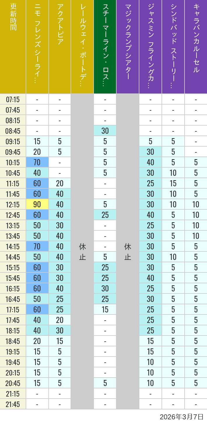 2026年3月7日（土）のアクアトピア レールウェイ・ポートディスカバリー スチーマーライン・ロストリバーデルタ ジャスミン フライングカーペット シンドバッド ストーリーブック ヴォヤッジ キャラバンカルーセルの待ち時間を7時から21時まで時間別に記録した表