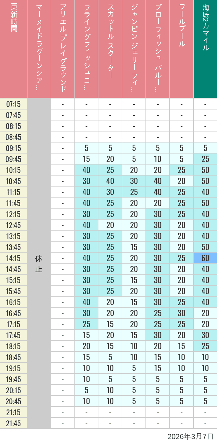 2026年3月7日（土）のマーメイドラグーンシアター アリエル プレイグラウンド フライングフィッシュコースター スカットル スクーター ジャンピン ジェリーフィッシュ ブローフィッシュ バルーンレース ワールプールの待ち時間を7時から21時まで時間別に記録した表