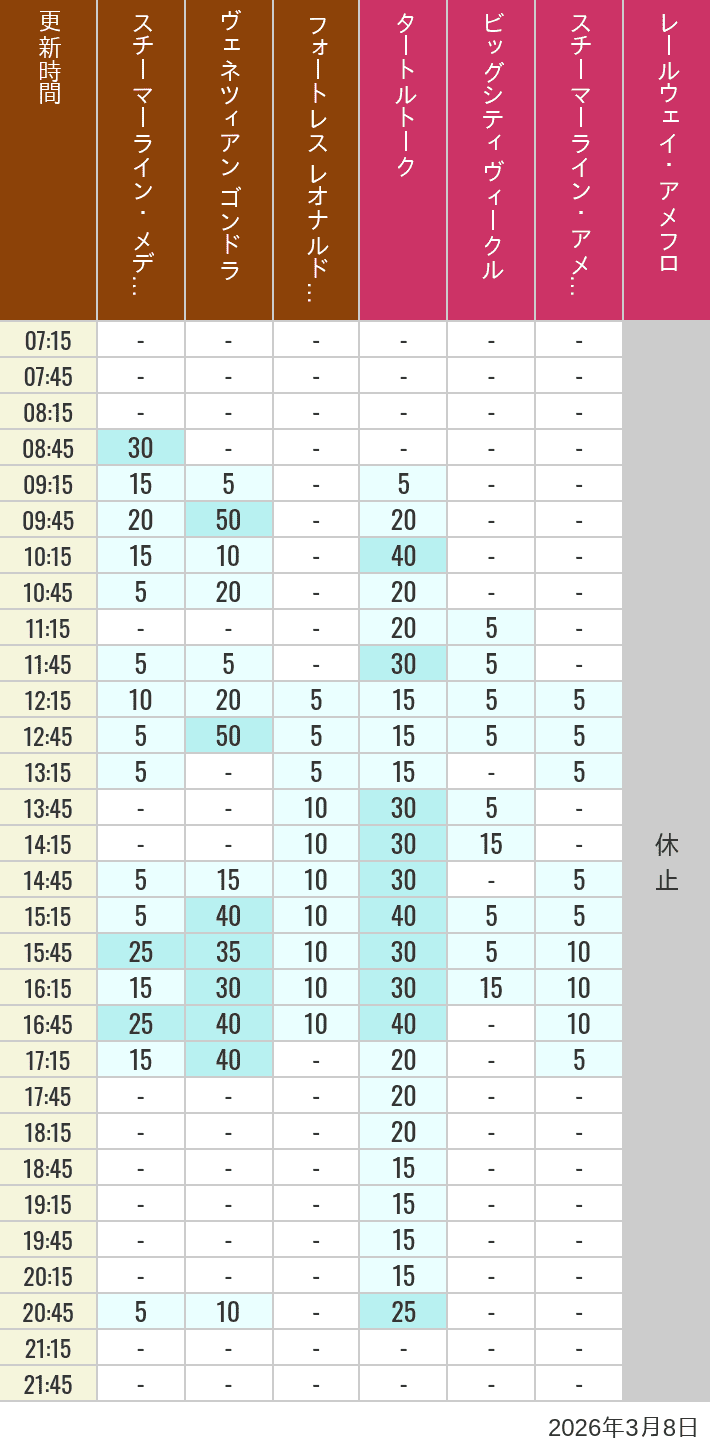 March 8, 2026, Mediterranean Harbor, American Waterfront Wait Times Table of wait times for Transit Steamer Line, Venetian Gondolas, Fortress Explorations, Big City Vehicles, Transit Steamer Line and Electric Railway on March 8, 2026, recorded by time from 7:00 am to 9:00 pm.