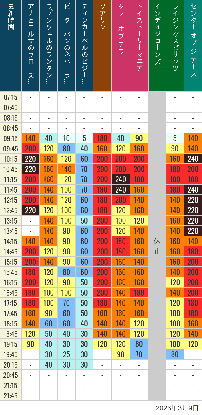 Table of wait times for Soaring, Tower of Terror, Toy Story Mania, Turtle Talk, Nemo & Friends SeaRider, Indiana Jones Adventure, Raging Spirits, The Magic Lamp, Center of the Earth and 20,000 Leagues Under the Sea on March 9, 2026, recorded by time from 7:00 am to 9:00 pm.