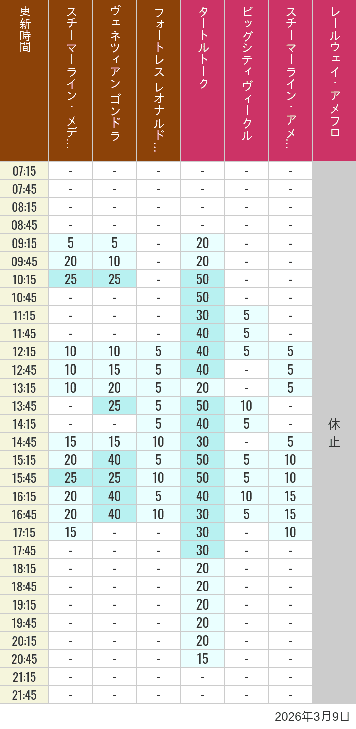 Table of wait times for Transit Steamer Line, Venetian Gondolas, Fortress Explorations, Big City Vehicles, Transit Steamer Line and Electric Railway on March 9, 2026, recorded by time from 7:00 am to 9:00 pm.
