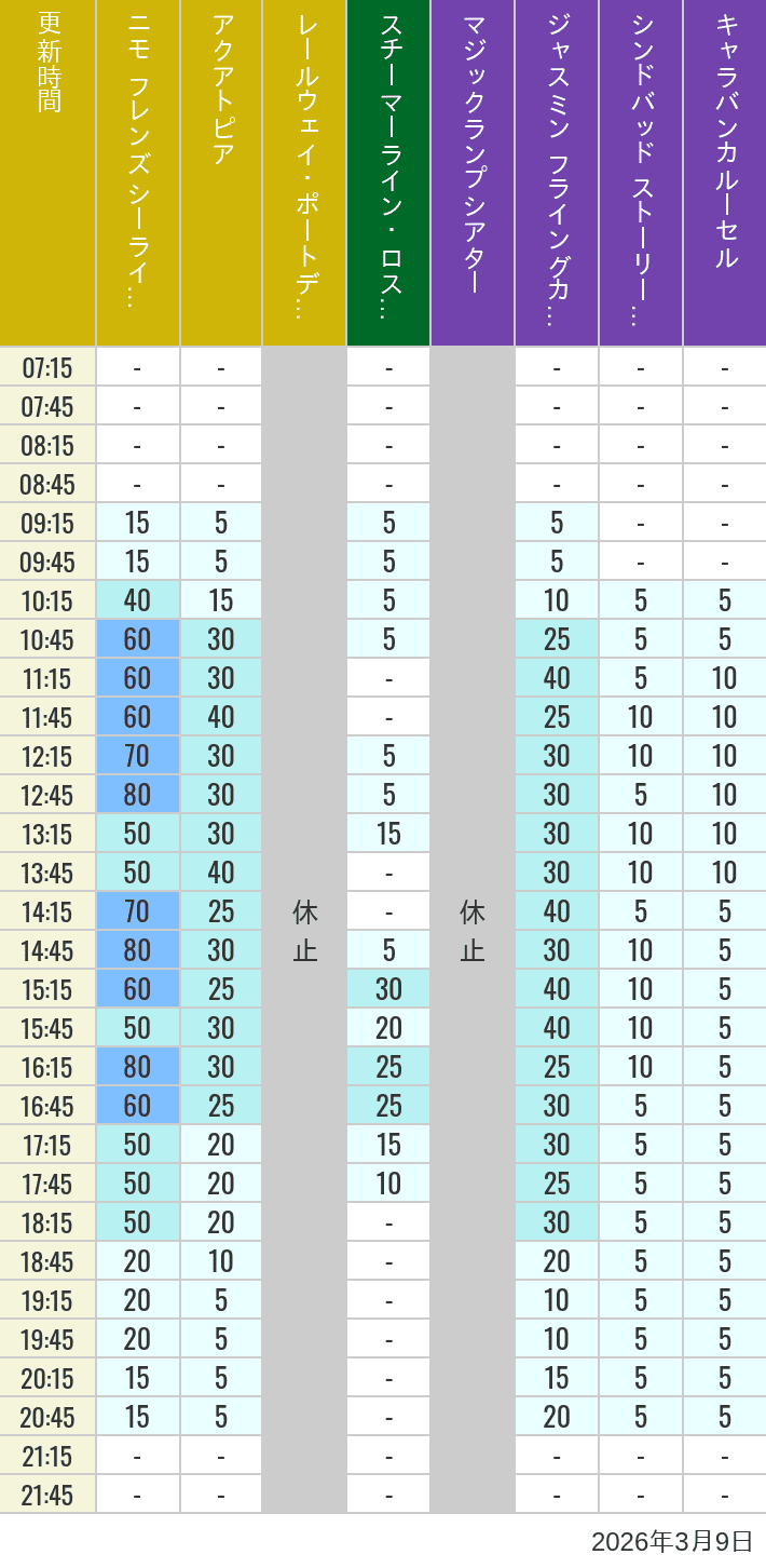 Table of wait times for Aquatopia, Electric Railway, Transit Steamer Line, Jasmine's Flying Carpets, Sindbad's Storybook Voyage and Caravan Carousel on March 9, 2026, recorded by time from 7:00 am to 9:00 pm.