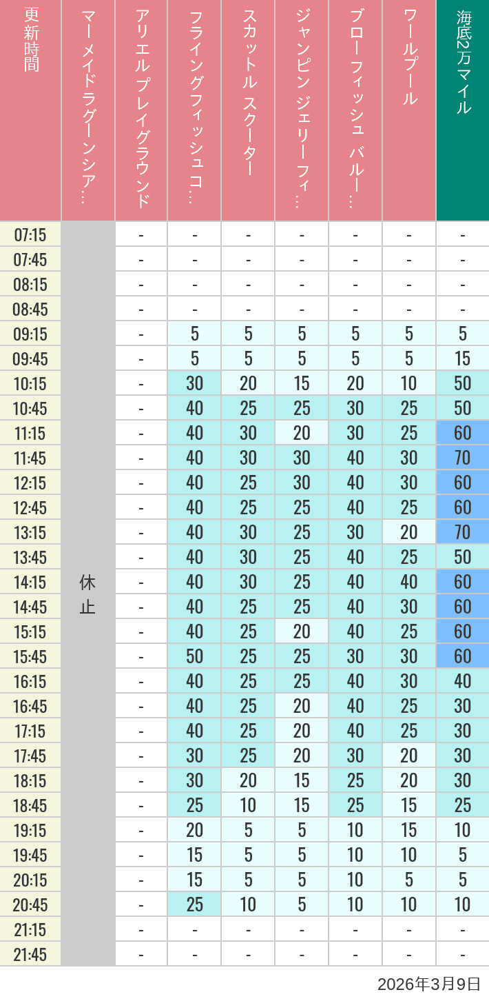Table of wait times for Mermaid Lagoon ', Ariel's Playground, Flying Fish Coaster, Scuttle's Scooters, Jumpin' Jellyfish, Balloon Race and The Whirlpool on March 9, 2026, recorded by time from 7:00 am to 9:00 pm.