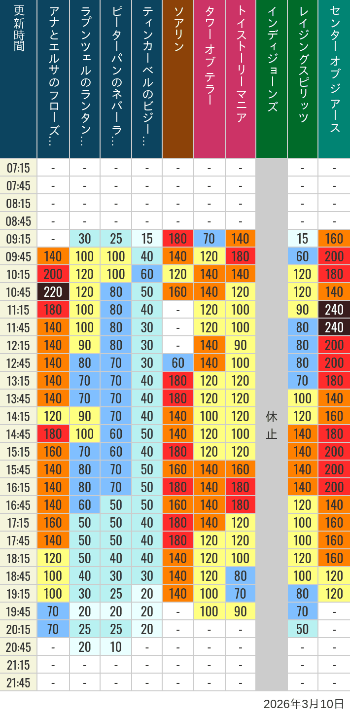 2026年3月10日（火）のソアリン タワー オブ テラー トイストーリーマニア タートルトーク インディジョーンズ レイジングスピリッツ ニモ フレンズ シーライダー マジックランプシアター センター オブ ジ アース 海底2万マイルの待ち時間を7時から21時まで時間別に記録した表