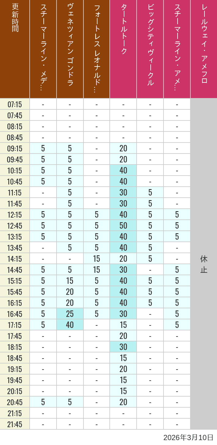 2026年3月10日（火）のスチーマーライン・メディテレーニアンハーバー ビッグシティ ヴィークル スチーマーライン・アメフロ ヴェネツィアン ゴンドラ レールウェイ・アメフロ フォートレス レオナルドチャレンジの待ち時間を7時から21時まで時間別に記録した表