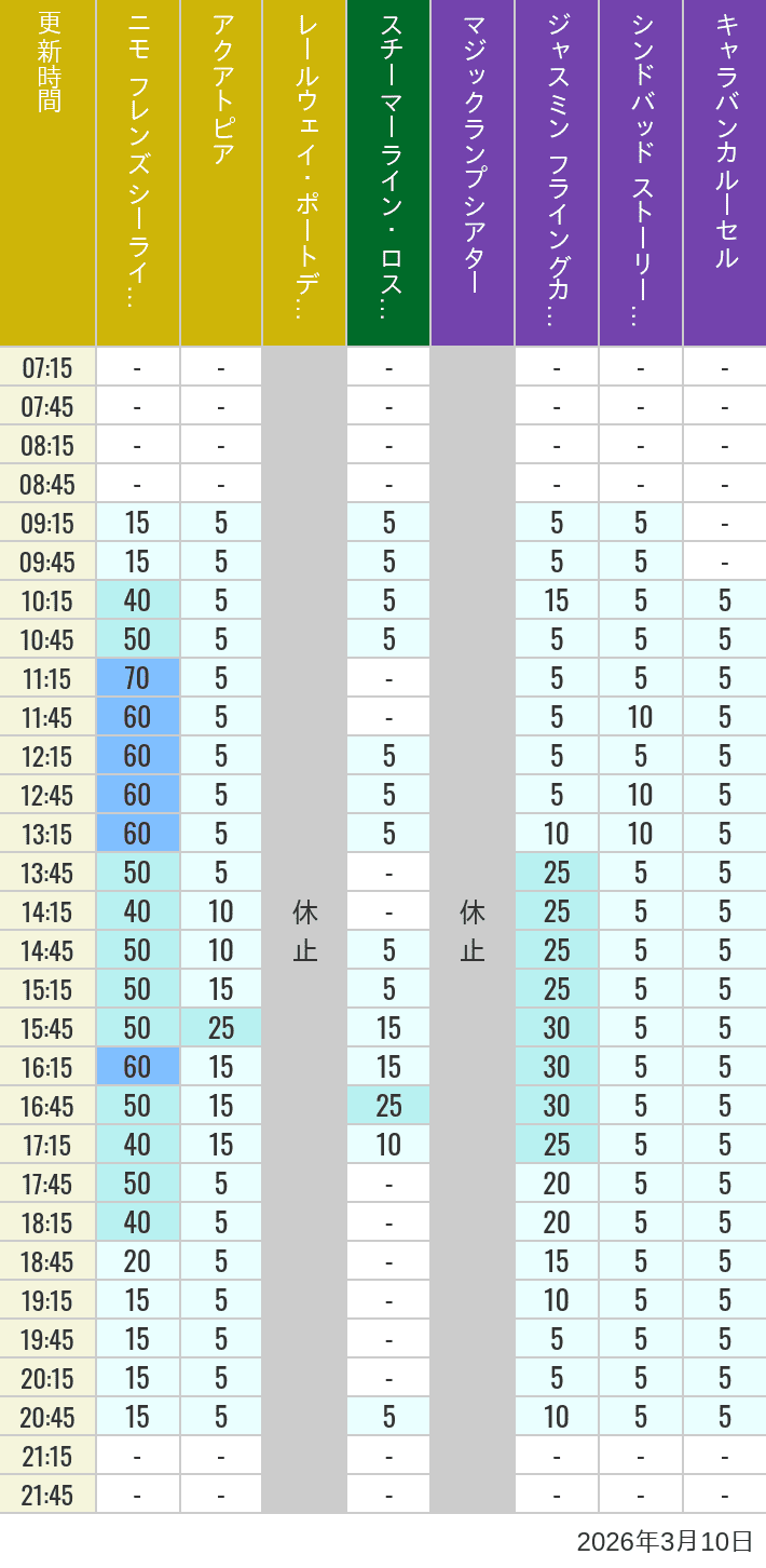 2026年3月10日（火）のアクアトピア レールウェイ・ポートディスカバリー スチーマーライン・ロストリバーデルタ ジャスミン フライングカーペット シンドバッド ストーリーブック ヴォヤッジ キャラバンカルーセルの待ち時間を7時から21時まで時間別に記録した表