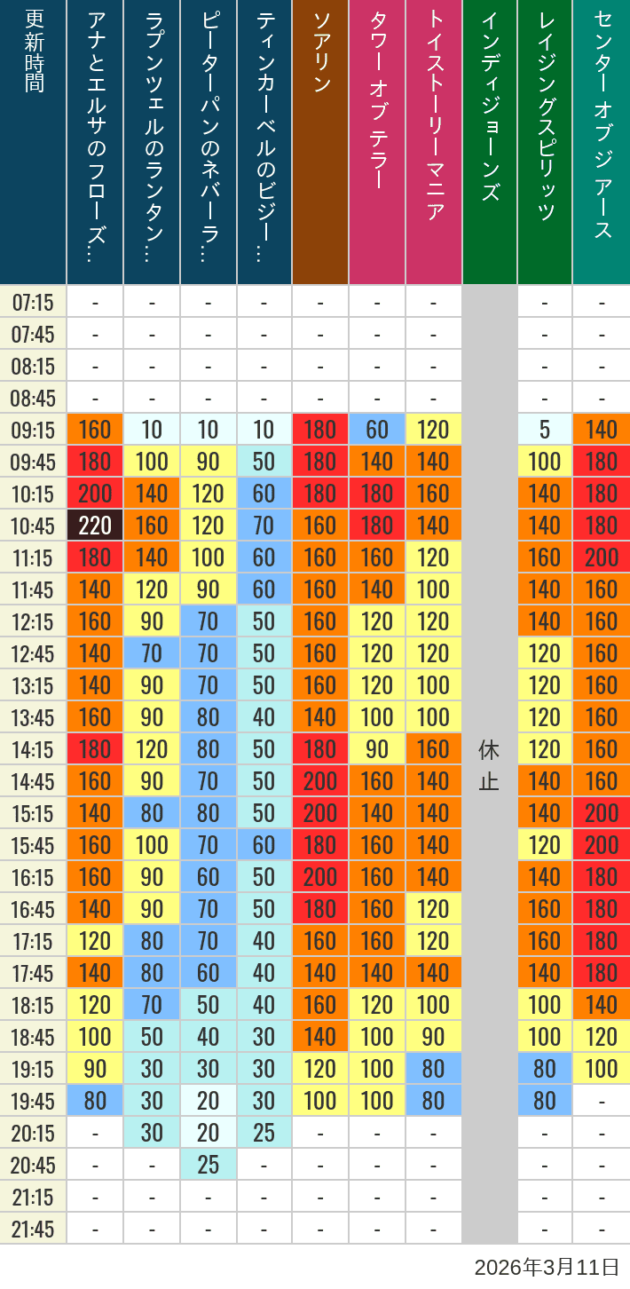 2026年3月11日（水）のソアリン タワー オブ テラー トイストーリーマニア タートルトーク インディジョーンズ レイジングスピリッツ ニモ フレンズ シーライダー マジックランプシアター センター オブ ジ アース 海底2万マイルの待ち時間を7時から21時まで時間別に記録した表