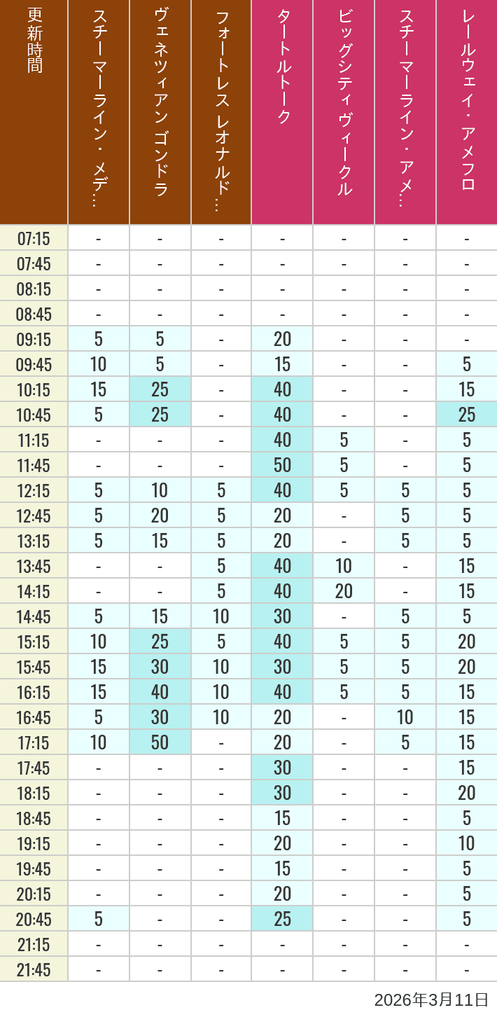 2026年3月11日（水）のスチーマーライン・メディテレーニアンハーバー ビッグシティ ヴィークル スチーマーライン・アメフロ ヴェネツィアン ゴンドラ レールウェイ・アメフロ フォートレス レオナルドチャレンジの待ち時間を7時から21時まで時間別に記録した表
