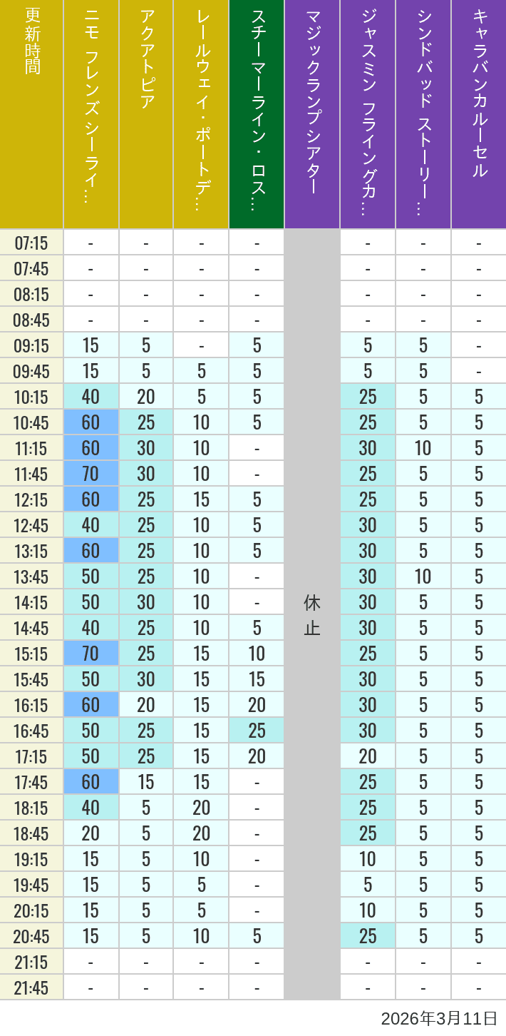 2026年3月11日（水）のアクアトピア レールウェイ・ポートディスカバリー スチーマーライン・ロストリバーデルタ ジャスミン フライングカーペット シンドバッド ストーリーブック ヴォヤッジ キャラバンカルーセルの待ち時間を7時から21時まで時間別に記録した表