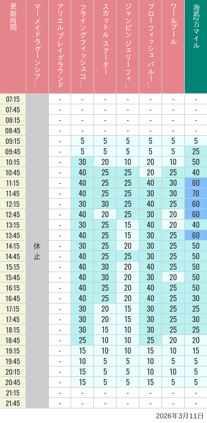 2026年3月11日（水）のマーメイドラグーンシアター アリエル プレイグラウンド フライングフィッシュコースター スカットル スクーター ジャンピン ジェリーフィッシュ ブローフィッシュ バルーンレース ワールプールの待ち時間を7時から21時まで時間別に記録した表