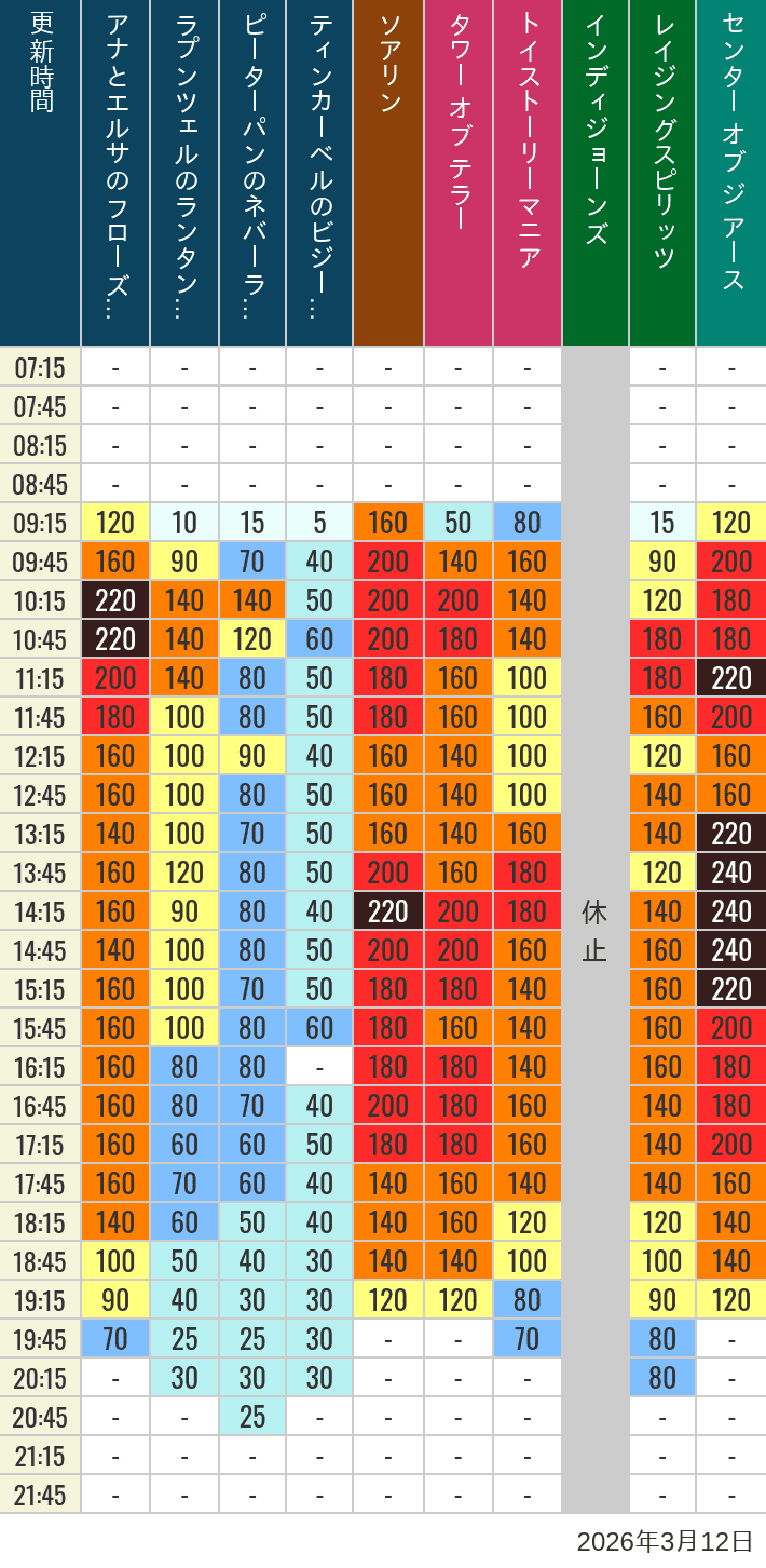 Table of wait times for Soaring, Tower of Terror, Toy Story Mania, Turtle Talk, Nemo & Friends SeaRider, Indiana Jones Adventure, Raging Spirits, The Magic Lamp, Center of the Earth and 20,000 Leagues Under the Sea on March 12, 2026, recorded by time from 7:00 am to 9:00 pm.