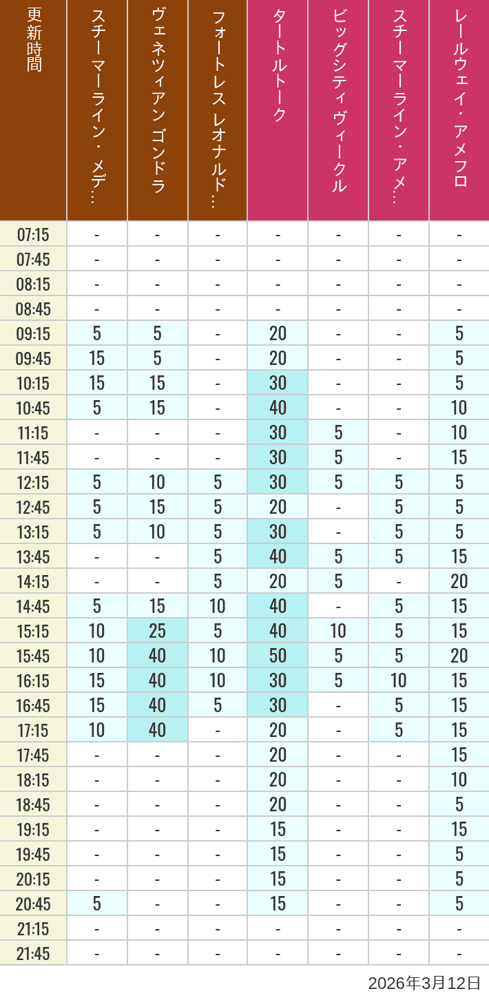 Table of wait times for Transit Steamer Line, Venetian Gondolas, Fortress Explorations, Big City Vehicles, Transit Steamer Line and Electric Railway on March 12, 2026, recorded by time from 7:00 am to 9:00 pm.