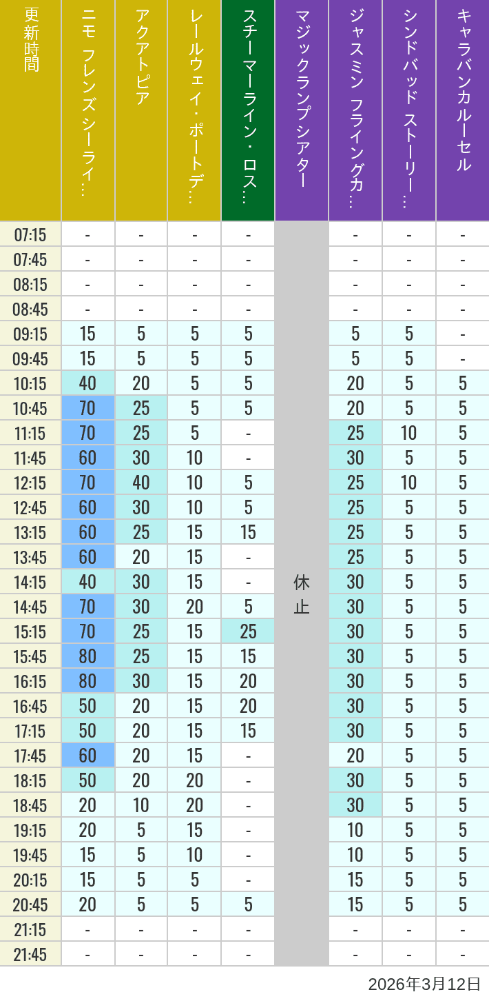 Table of wait times for Aquatopia, Electric Railway, Transit Steamer Line, Jasmine's Flying Carpets, Sindbad's Storybook Voyage and Caravan Carousel on March 12, 2026, recorded by time from 7:00 am to 9:00 pm.