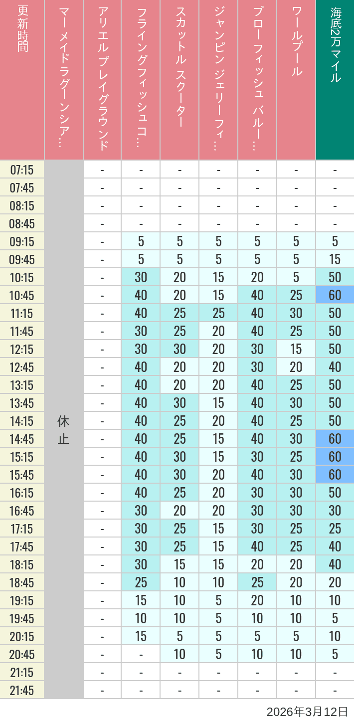 Table of wait times for Mermaid Lagoon ', Ariel's Playground, Flying Fish Coaster, Scuttle's Scooters, Jumpin' Jellyfish, Balloon Race and The Whirlpool on March 12, 2026, recorded by time from 7:00 am to 9:00 pm.