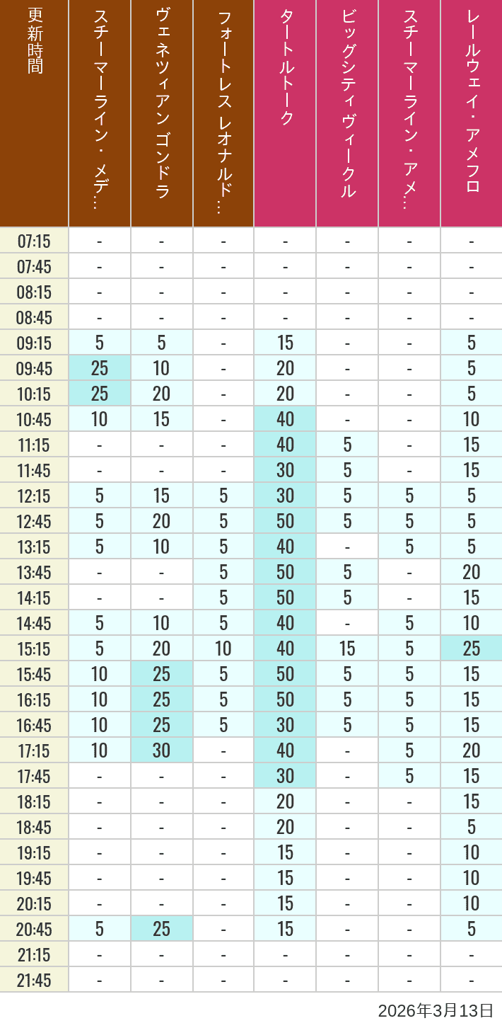 2026年3月13日（金）のスチーマーライン・メディテレーニアンハーバー ビッグシティ ヴィークル スチーマーライン・アメフロ ヴェネツィアン ゴンドラ レールウェイ・アメフロ フォートレス レオナルドチャレンジの待ち時間を7時から21時まで時間別に記録した表