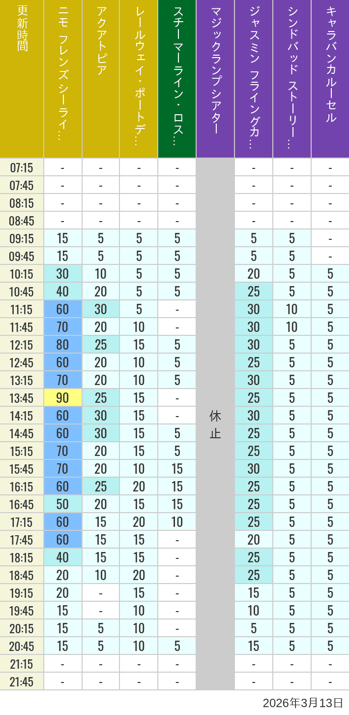 2026年3月13日（金）のアクアトピア レールウェイ・ポートディスカバリー スチーマーライン・ロストリバーデルタ ジャスミン フライングカーペット シンドバッド ストーリーブック ヴォヤッジ キャラバンカルーセルの待ち時間を7時から21時まで時間別に記録した表
