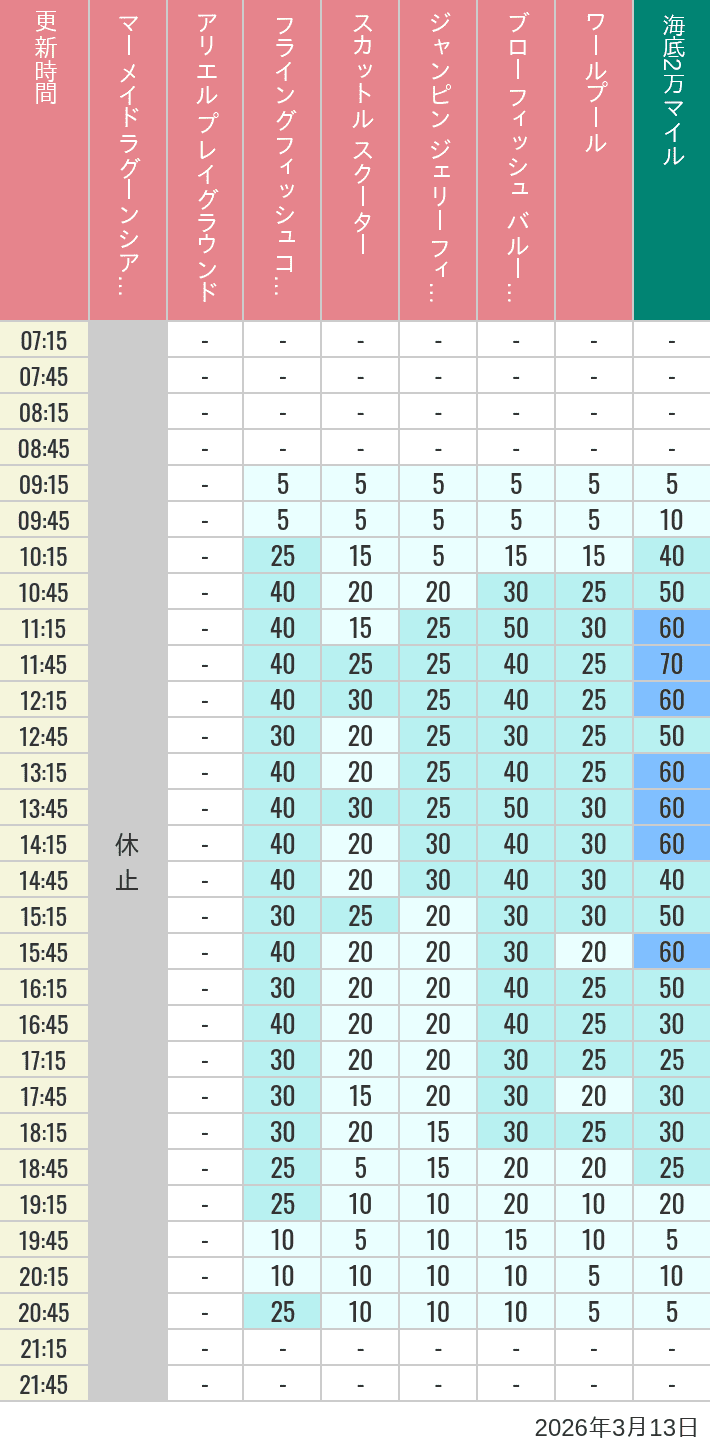 2026年3月13日（金）のマーメイドラグーンシアター アリエル プレイグラウンド フライングフィッシュコースター スカットル スクーター ジャンピン ジェリーフィッシュ ブローフィッシュ バルーンレース ワールプールの待ち時間を7時から21時まで時間別に記録した表