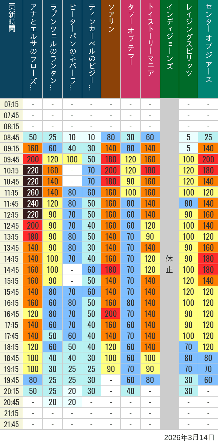 3月14日 ディズニーシー 人気アトラクションの待ち時間 2026年3月14日(土)のソアリン タワー オブ テラー トイストーリーマニア タートルトーク インディジョーンズ レイジングスピリッツ ニモ フレンズ シーライダー マジックランプシアター センター オブ ジ アース 海底2万マイルの待ち時間を7時から21時まで時間別に記録した表