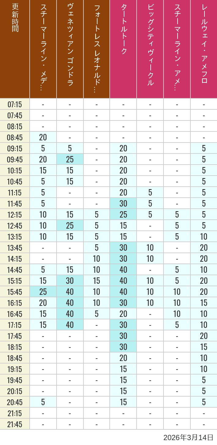 3月14日 メディテレーニアンハーバー アメリカンウォーターフロントの待ち時間 2026年3月14日(土)のスチーマーライン・メディテレーニアンハーバー ビッグシティ ヴィークル スチーマーライン・アメフロ ヴェネツィアン ゴンドラ レールウェイ・アメフロ フォートレス レオナルドチャレンジの待ち時間を7時から21時まで時間別に記録した表