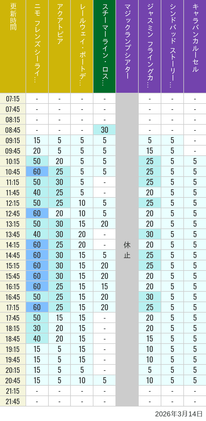 3月14日 ポートディスカバリー ロストリバーデルタ アラビアンコーストの待ち時間 2026年3月14日(土)のアクアトピア レールウェイ・ポートディスカバリー スチーマーライン・ロストリバーデルタ ジャスミン フライングカーペット シンドバッド ストーリーブック ヴォヤッジ キャラバンカルーセルの待ち時間を7時から21時まで時間別に記録した表