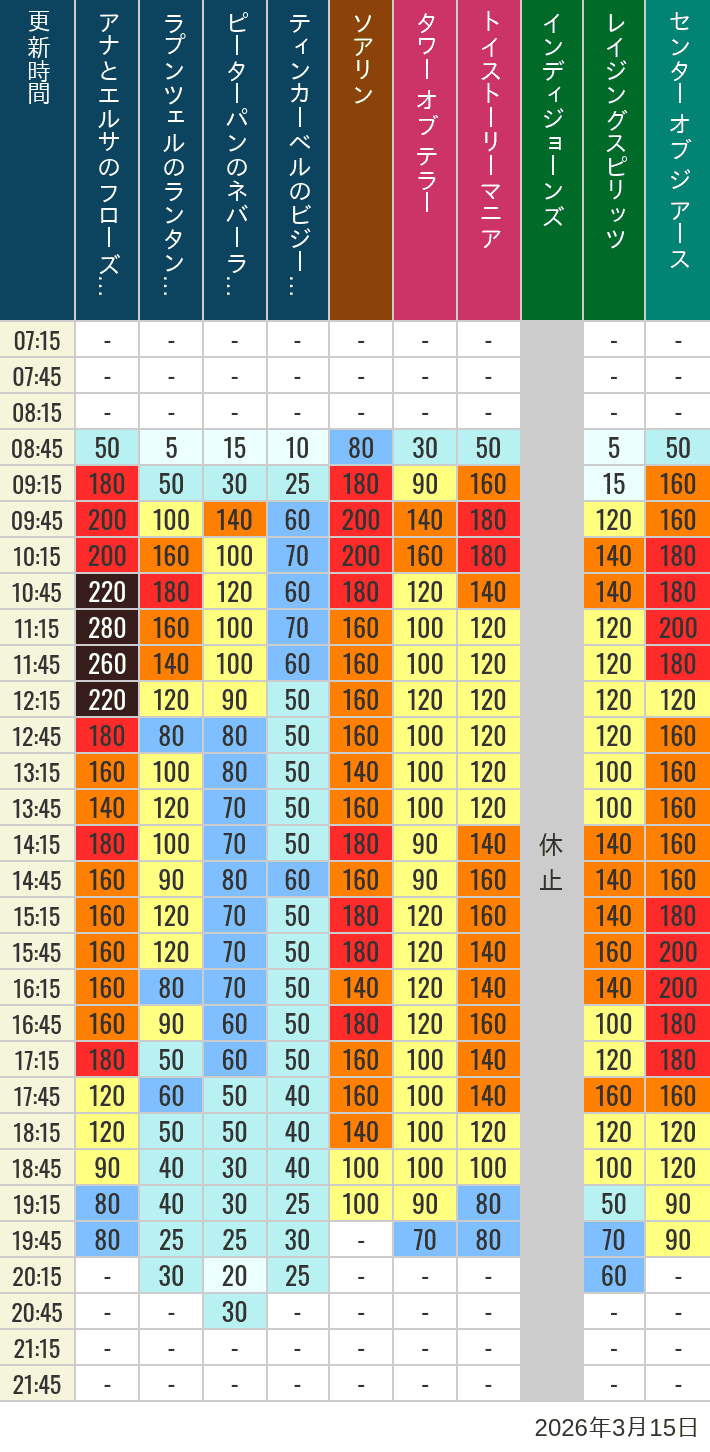 March 15, 2026, TDS Popular Attractions Wait Times Table of wait times for Soaring, Tower of Terror, Toy Story Mania, Turtle Talk, Nemo & Friends SeaRider, Indiana Jones Adventure, Raging Spirits, The Magic Lamp, Center of the Earth and 20,000 Leagues Under the Sea on March 15, 2026, recorded by time from 7:00 am to 9:00 pm.
